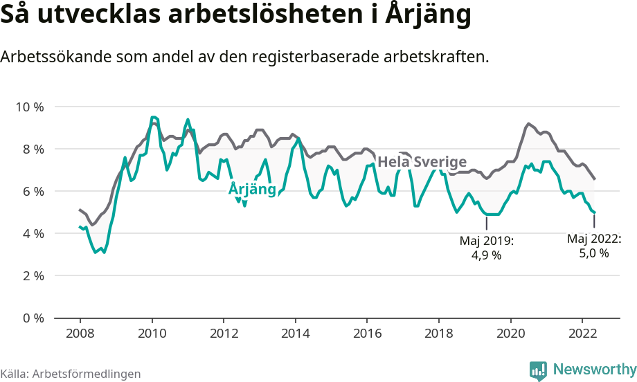 Graf: Arbetslöshet i Årjängs kommun
